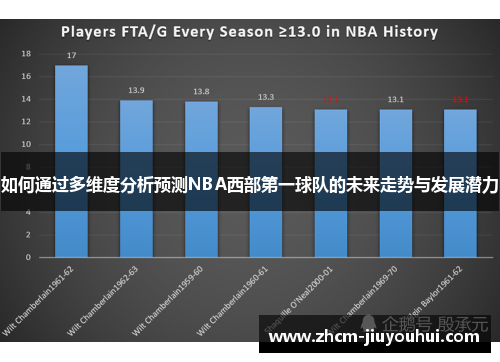 如何通过多维度分析预测NBA西部第一球队的未来走势与发展潜力